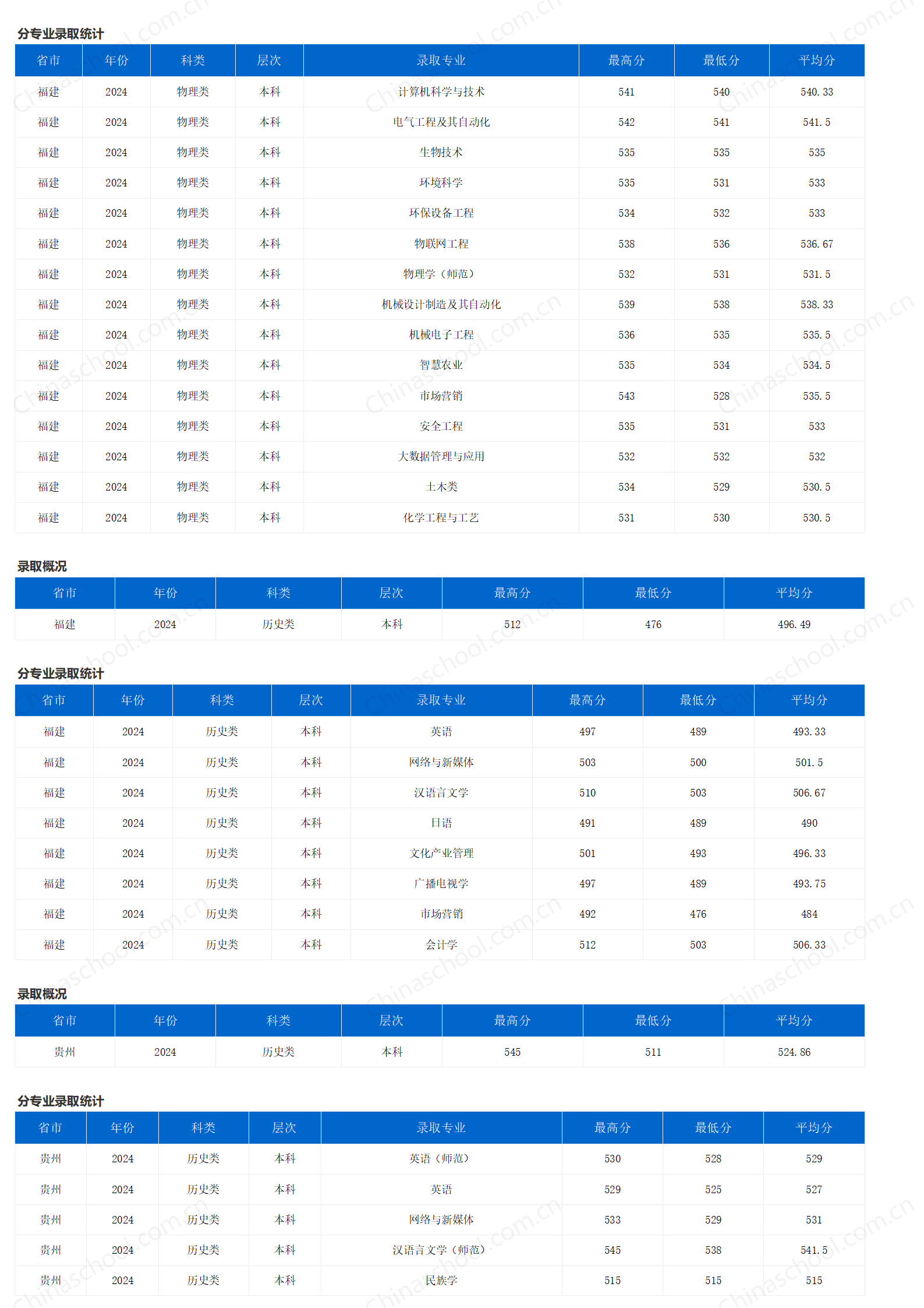 重庆三峡学院-2024年招生分数线